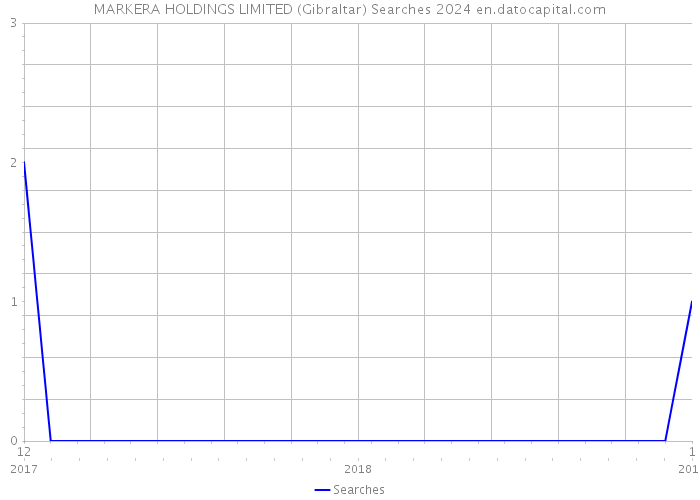 MARKERA HOLDINGS LIMITED (Gibraltar) Searches 2024 