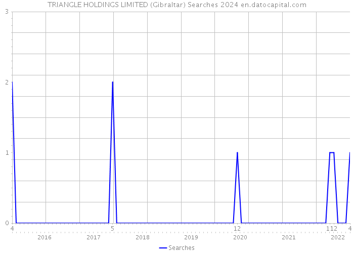 TRIANGLE HOLDINGS LIMITED (Gibraltar) Searches 2024 