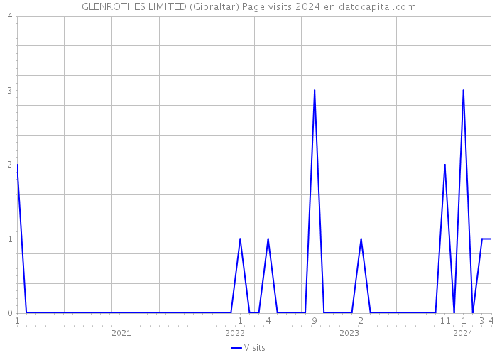 GLENROTHES LIMITED (Gibraltar) Page visits 2024 