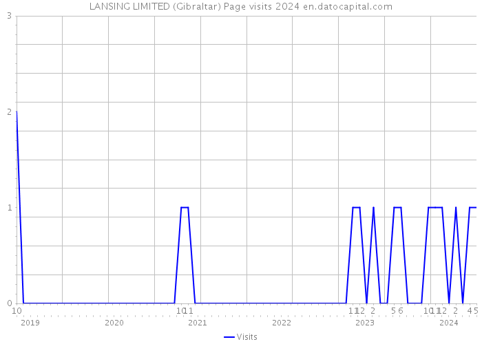 LANSING LIMITED (Gibraltar) Page visits 2024 
