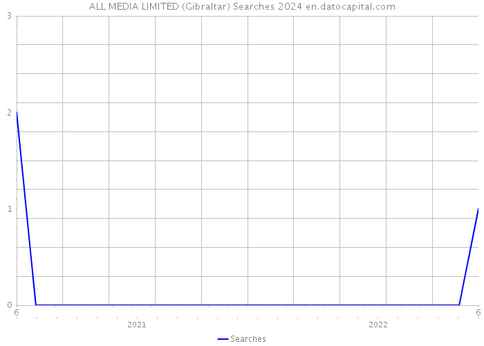 ALL MEDIA LIMITED (Gibraltar) Searches 2024 
