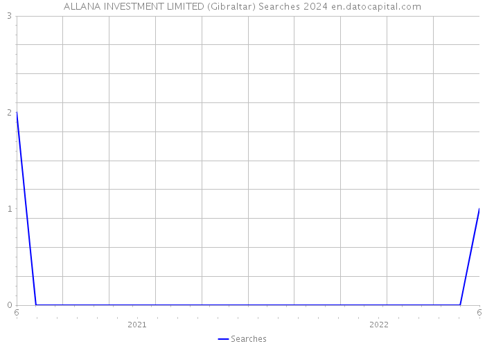 ALLANA INVESTMENT LIMITED (Gibraltar) Searches 2024 