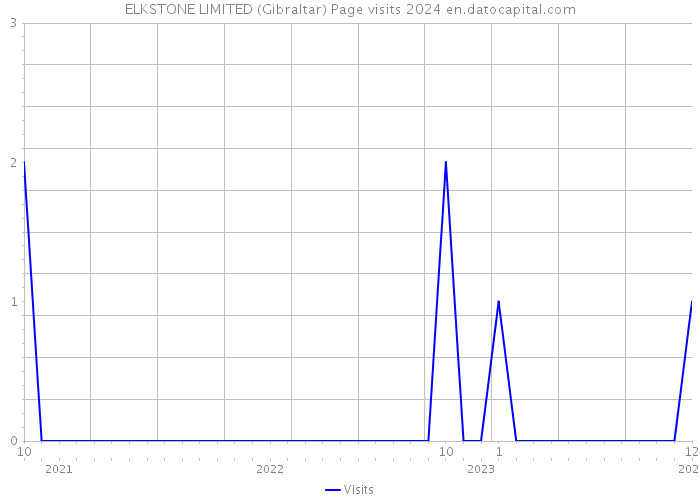 ELKSTONE LIMITED (Gibraltar) Page visits 2024 