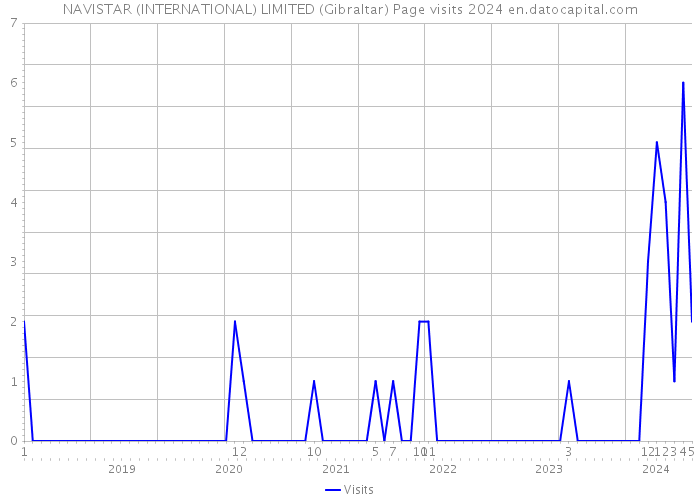 NAVISTAR (INTERNATIONAL) LIMITED (Gibraltar) Page visits 2024 