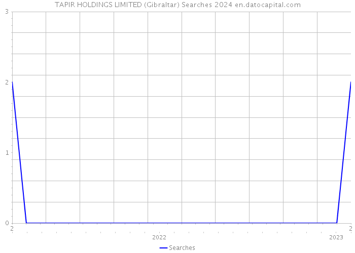 TAPIR HOLDINGS LIMITED (Gibraltar) Searches 2024 