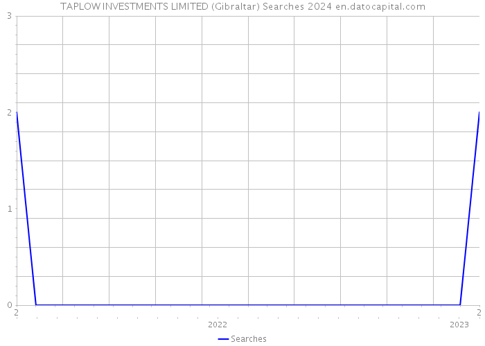 TAPLOW INVESTMENTS LIMITED (Gibraltar) Searches 2024 