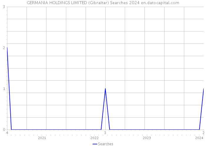 GERMANIA HOLDINGS LIMITED (Gibraltar) Searches 2024 