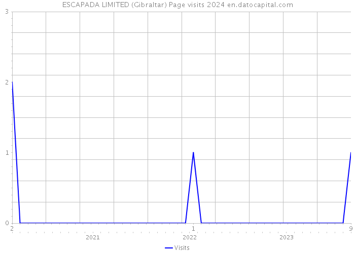 ESCAPADA LIMITED (Gibraltar) Page visits 2024 
