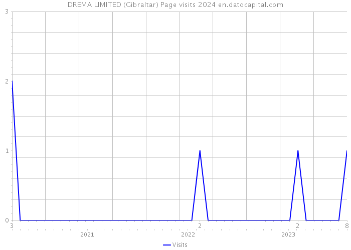 DREMA LIMITED (Gibraltar) Page visits 2024 