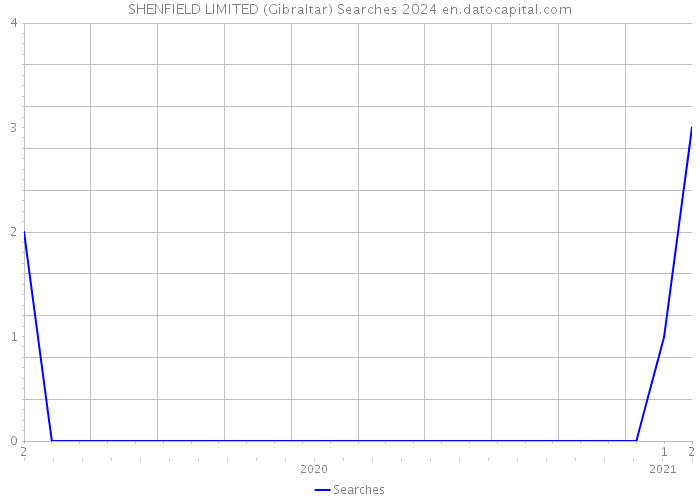 SHENFIELD LIMITED (Gibraltar) Searches 2024 