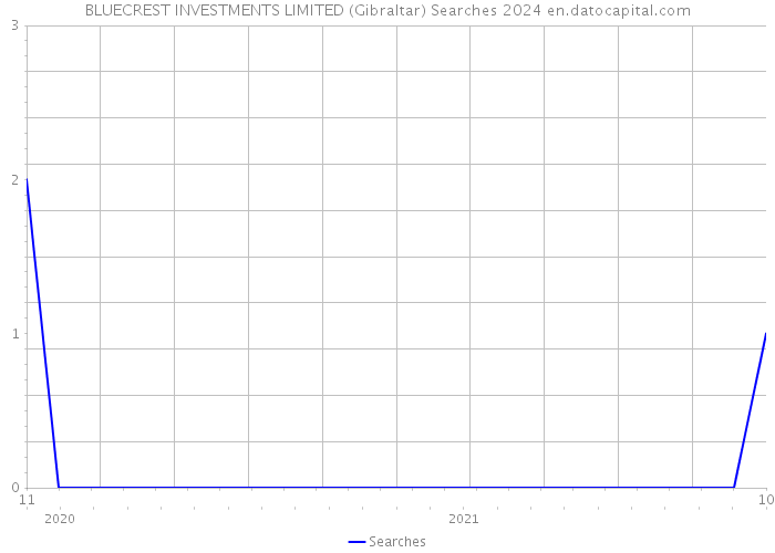 BLUECREST INVESTMENTS LIMITED (Gibraltar) Searches 2024 