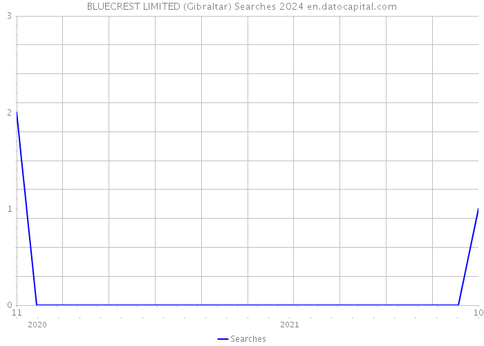 BLUECREST LIMITED (Gibraltar) Searches 2024 