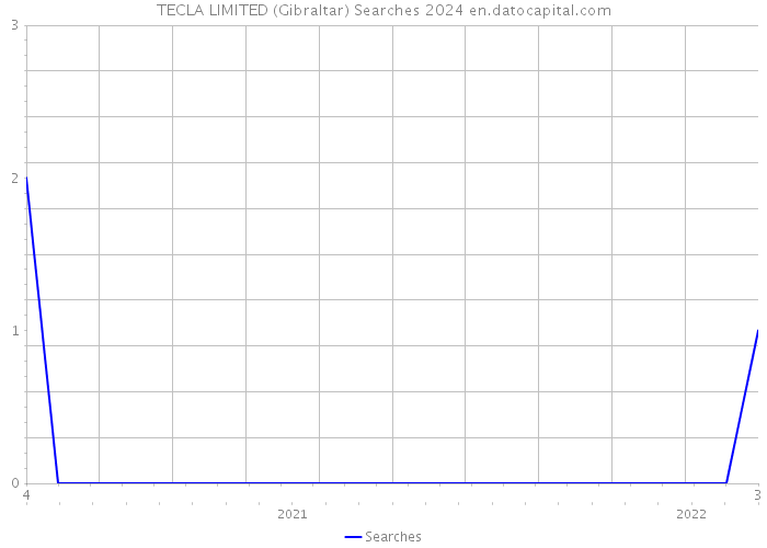 TECLA LIMITED (Gibraltar) Searches 2024 