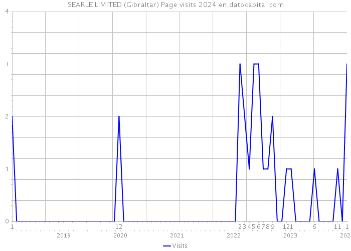 SEARLE LIMITED (Gibraltar) Page visits 2024 