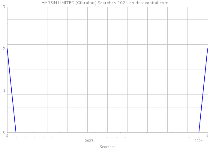HARBIN LIMITED (Gibraltar) Searches 2024 