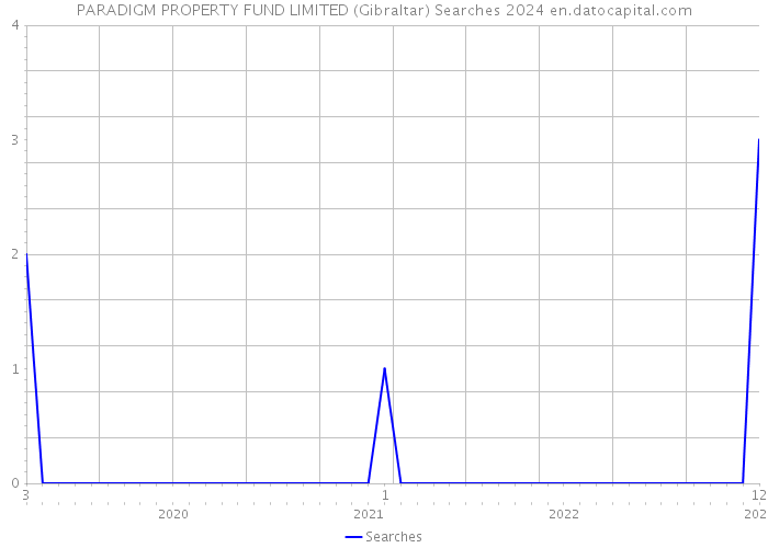 PARADIGM PROPERTY FUND LIMITED (Gibraltar) Searches 2024 