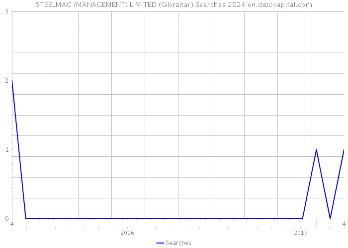 STEELMAC (MANAGEMENT) LIMITED (Gibraltar) Searches 2024 