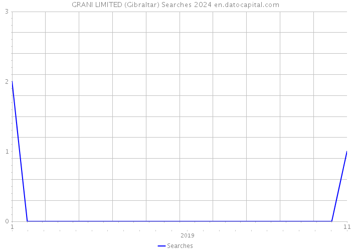 GRANI LIMITED (Gibraltar) Searches 2024 