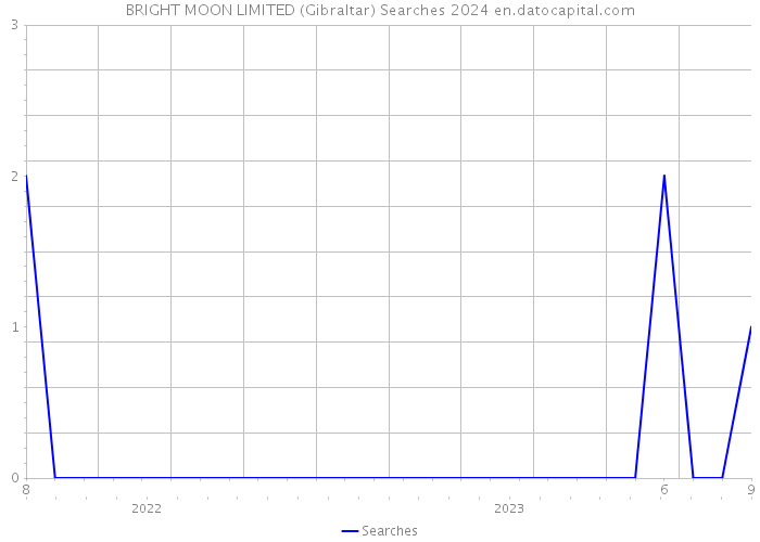 BRIGHT MOON LIMITED (Gibraltar) Searches 2024 
