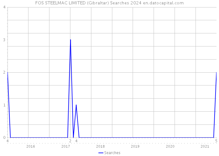 FOS STEELMAC LIMITED (Gibraltar) Searches 2024 