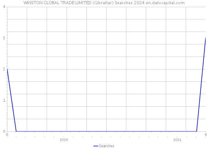 WINSTON GLOBAL TRADE LIMITED (Gibraltar) Searches 2024 