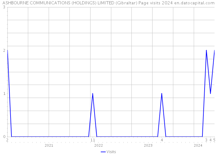 ASHBOURNE COMMUNICATIONS (HOLDINGS) LIMITED (Gibraltar) Page visits 2024 