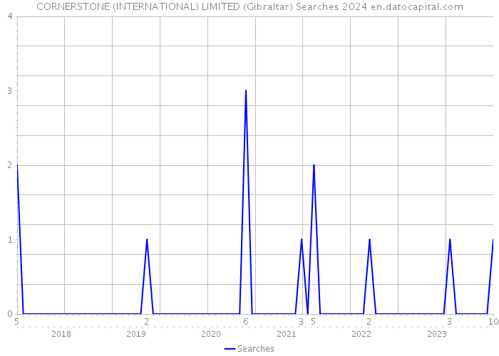 CORNERSTONE (INTERNATIONAL) LIMITED (Gibraltar) Searches 2024 