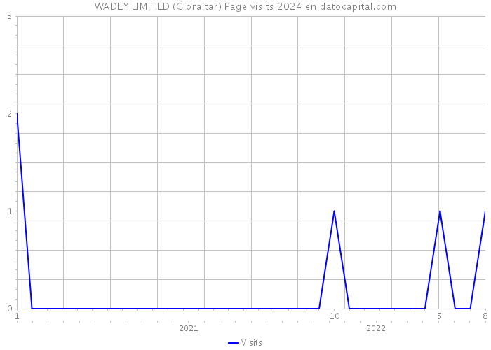 WADEY LIMITED (Gibraltar) Page visits 2024 