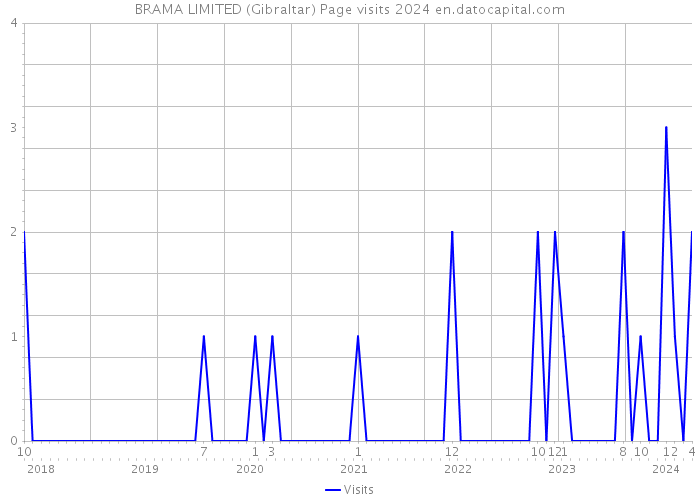 BRAMA LIMITED (Gibraltar) Page visits 2024 