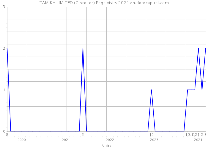 TAMIKA LIMITED (Gibraltar) Page visits 2024 