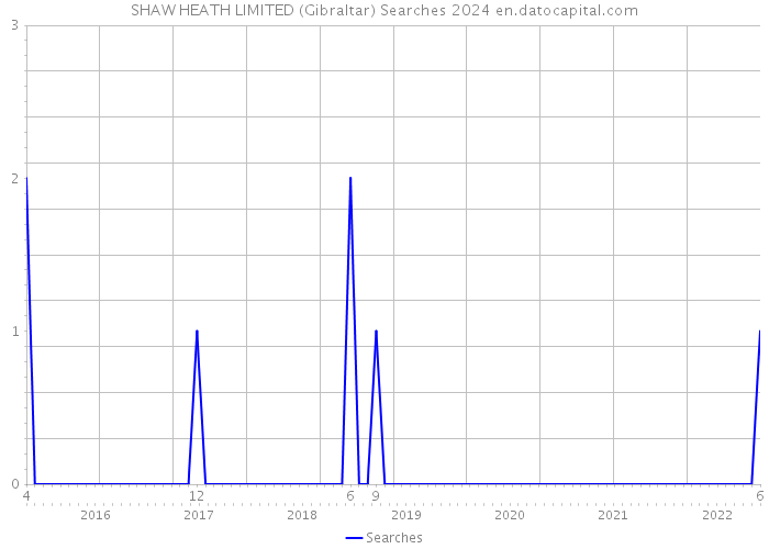SHAW HEATH LIMITED (Gibraltar) Searches 2024 