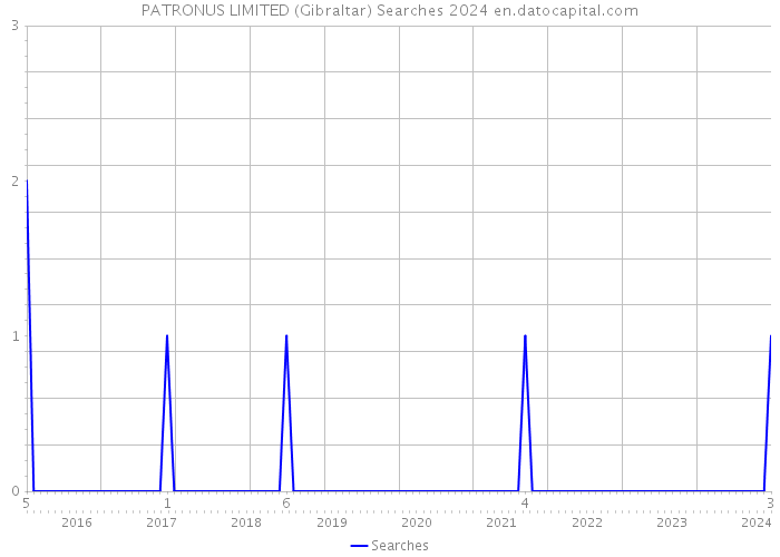 PATRONUS LIMITED (Gibraltar) Searches 2024 