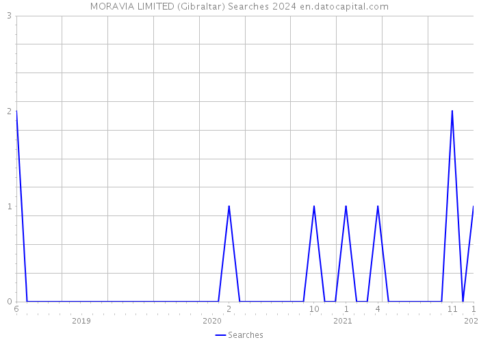 MORAVIA LIMITED (Gibraltar) Searches 2024 