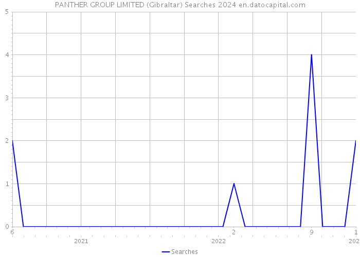 PANTHER GROUP LIMITED (Gibraltar) Searches 2024 