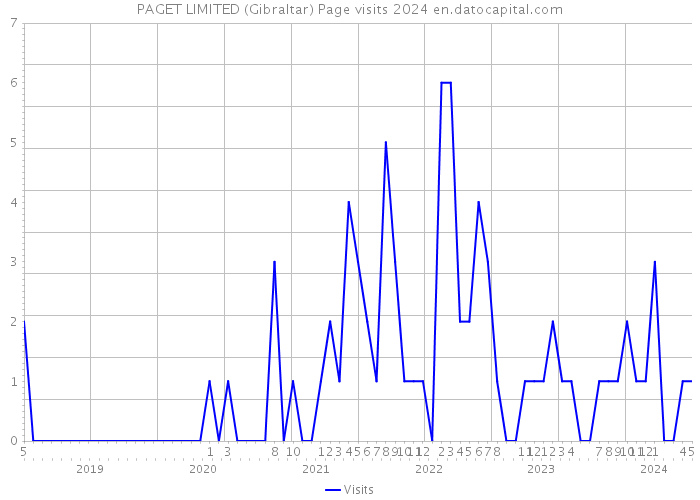 PAGET LIMITED (Gibraltar) Page visits 2024 