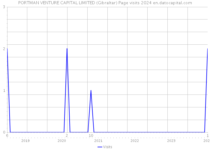 PORTMAN VENTURE CAPITAL LIMITED (Gibraltar) Page visits 2024 