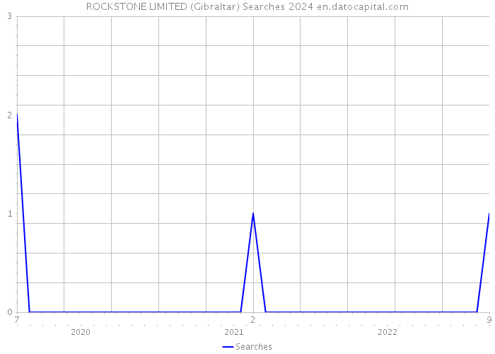 ROCKSTONE LIMITED (Gibraltar) Searches 2024 