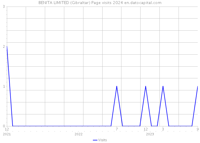 BENITA LIMITED (Gibraltar) Page visits 2024 