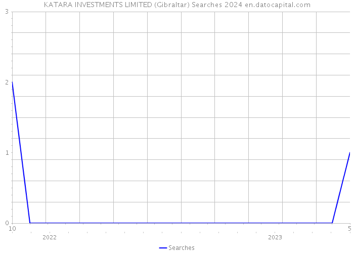 KATARA INVESTMENTS LIMITED (Gibraltar) Searches 2024 
