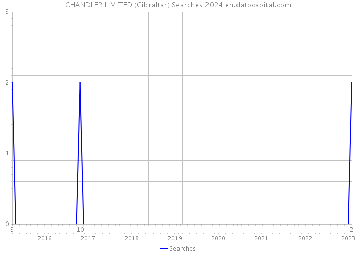 CHANDLER LIMITED (Gibraltar) Searches 2024 