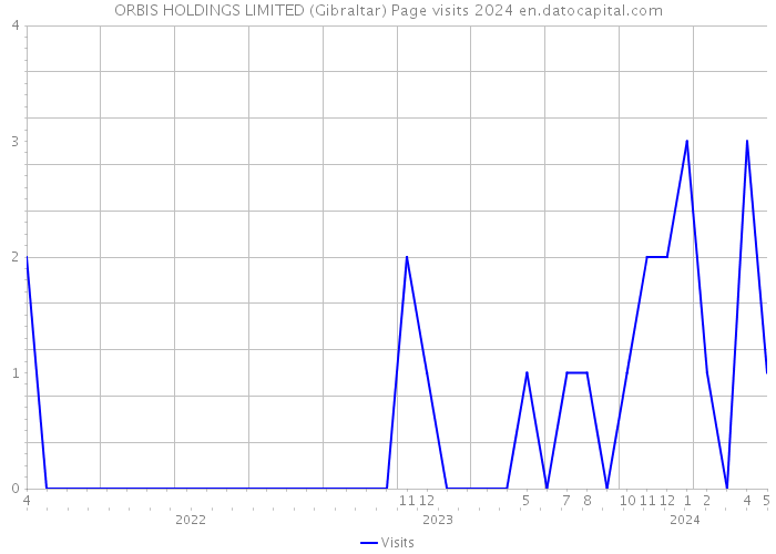 ORBIS HOLDINGS LIMITED (Gibraltar) Page visits 2024 