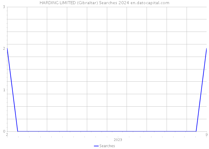 HARDING LIMITED (Gibraltar) Searches 2024 