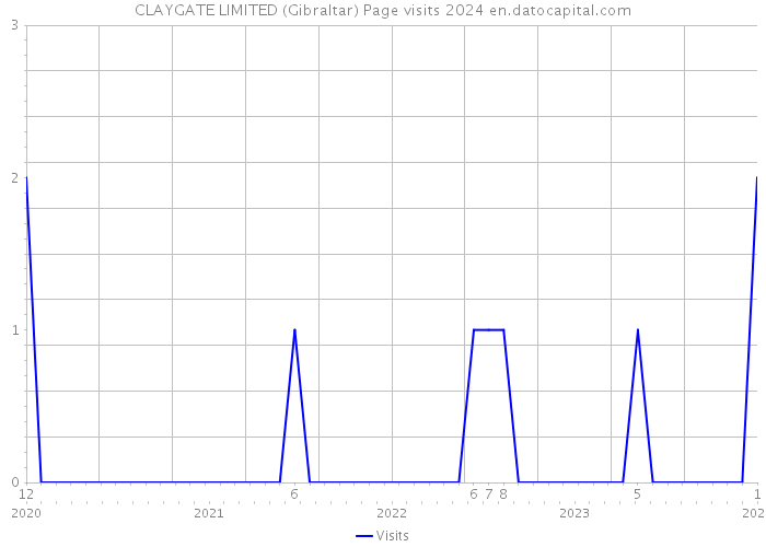 CLAYGATE LIMITED (Gibraltar) Page visits 2024 