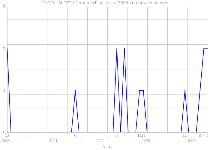CADIR LIMITED (Gibraltar) Page visits 2024 