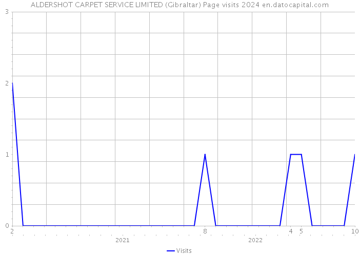 ALDERSHOT CARPET SERVICE LIMITED (Gibraltar) Page visits 2024 