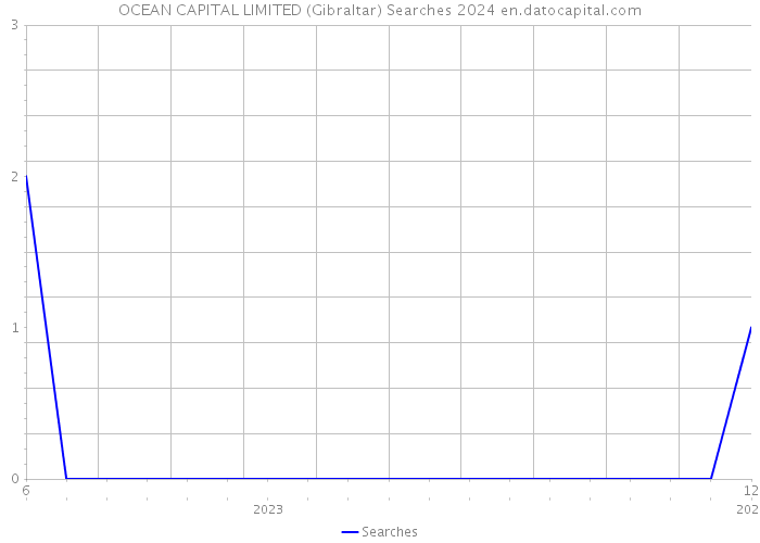 OCEAN CAPITAL LIMITED (Gibraltar) Searches 2024 