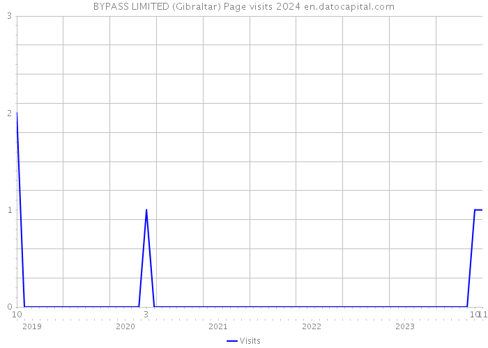 BYPASS LIMITED (Gibraltar) Page visits 2024 