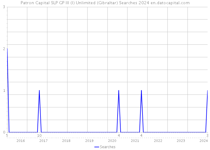 Patron Capital SLP GP III (I) Unlimited (Gibraltar) Searches 2024 