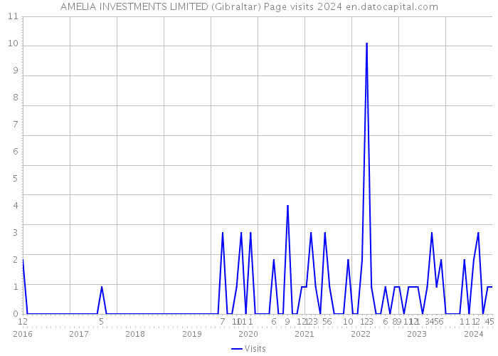 AMELIA INVESTMENTS LIMITED (Gibraltar) Page visits 2024 