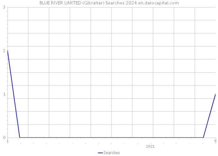 BLUE RIVER LIMITED (Gibraltar) Searches 2024 